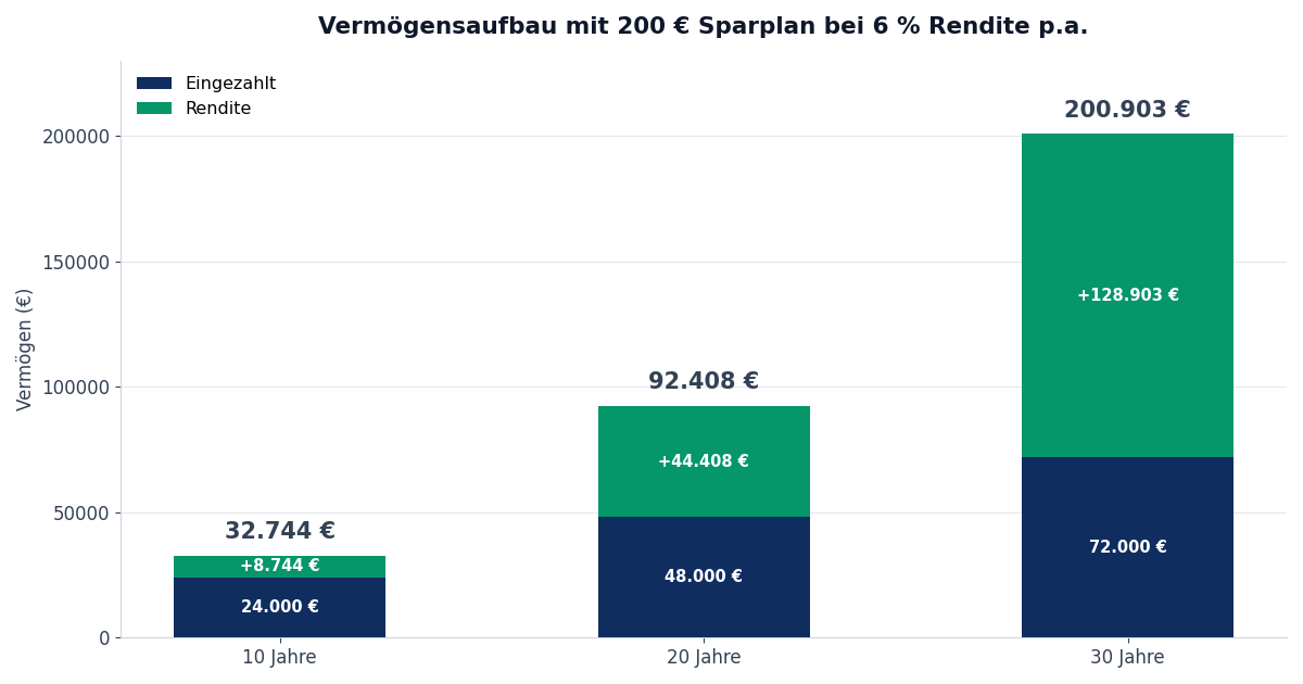 Vermögensaufbau mit 200 Euro Sparplan bei 6 Prozent Rendite p.a. über 10, 20 und 30 Jahre
